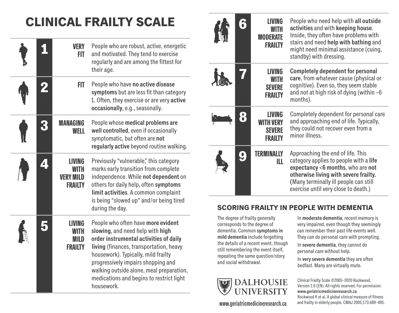 Clinical Frailty Scale — reference card