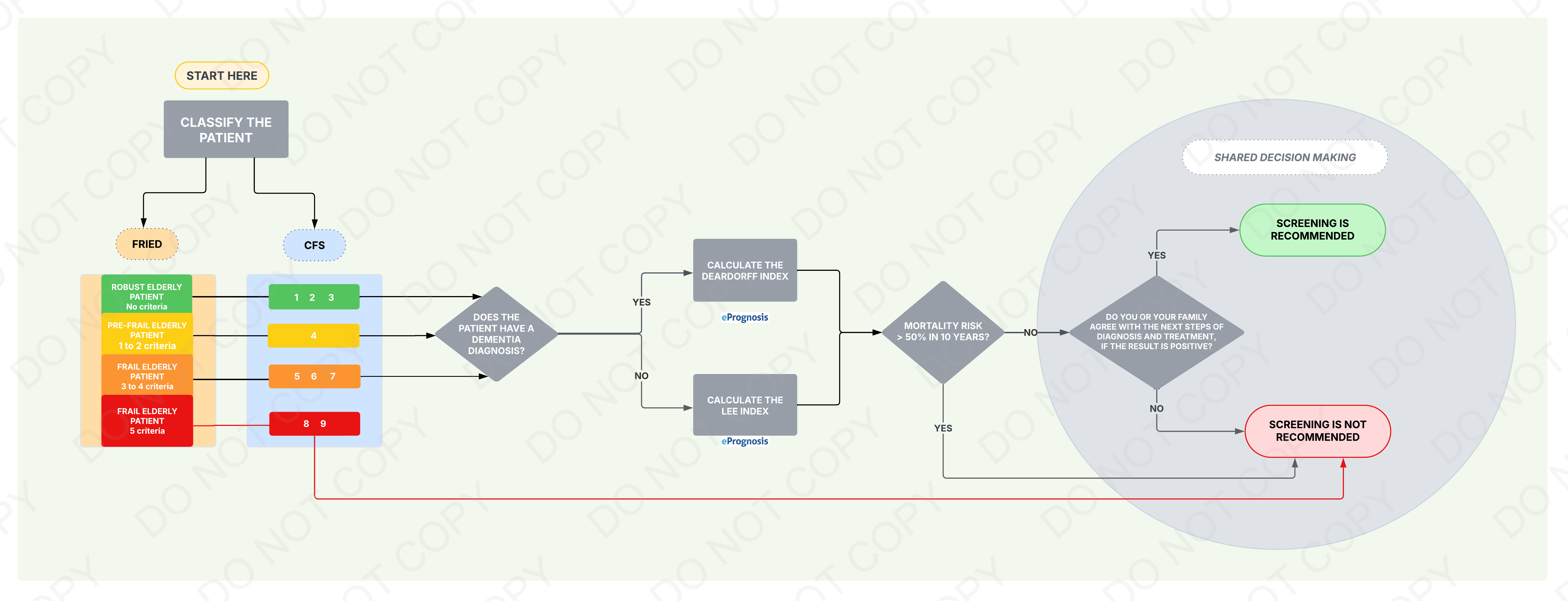 Fluxograma de rastreio
