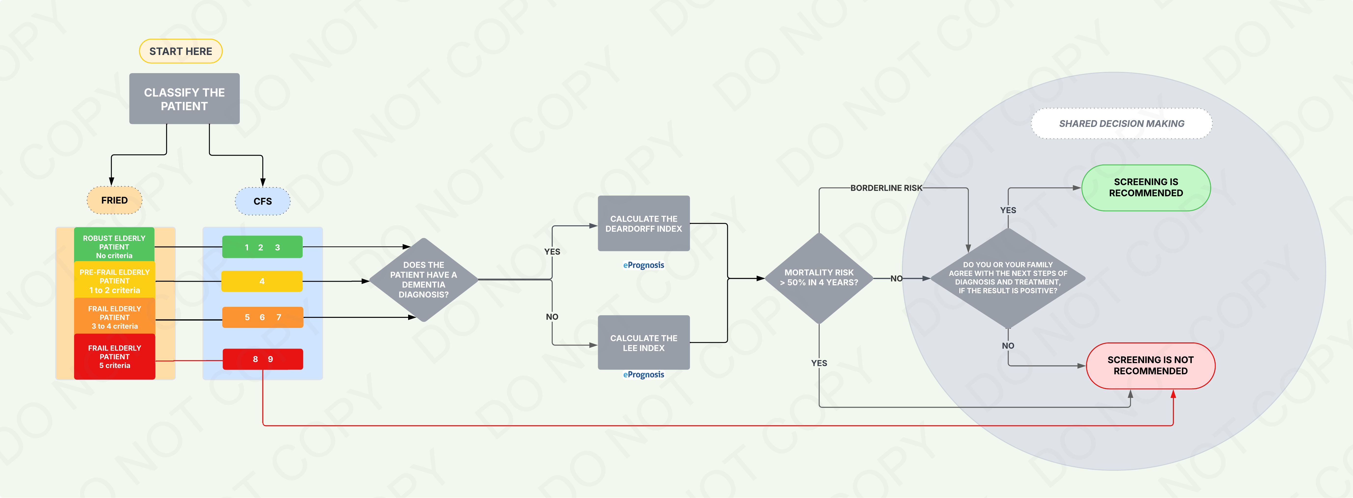 Fluxograma de rastreio